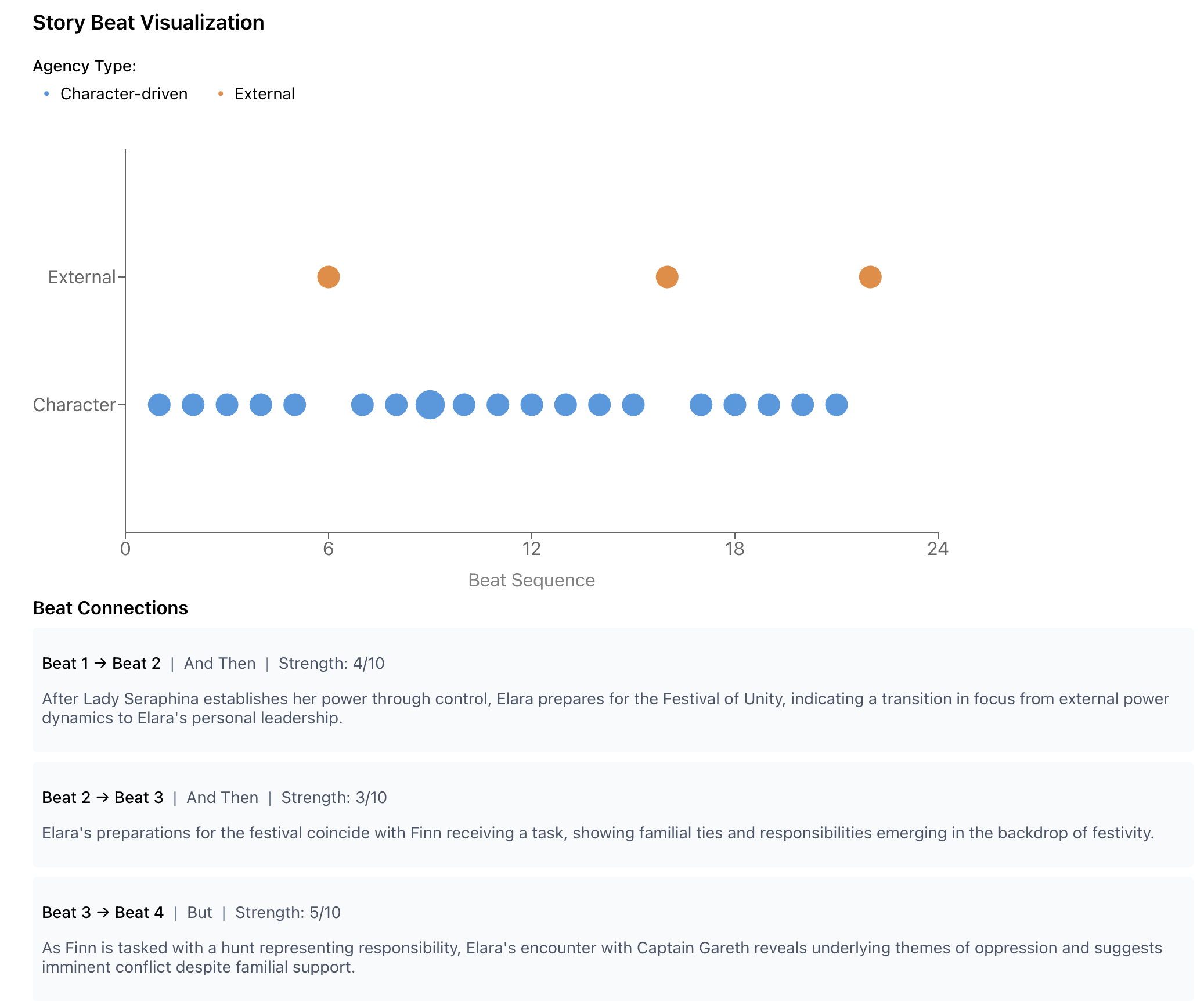 Story beat analysis visualization showing character and external events